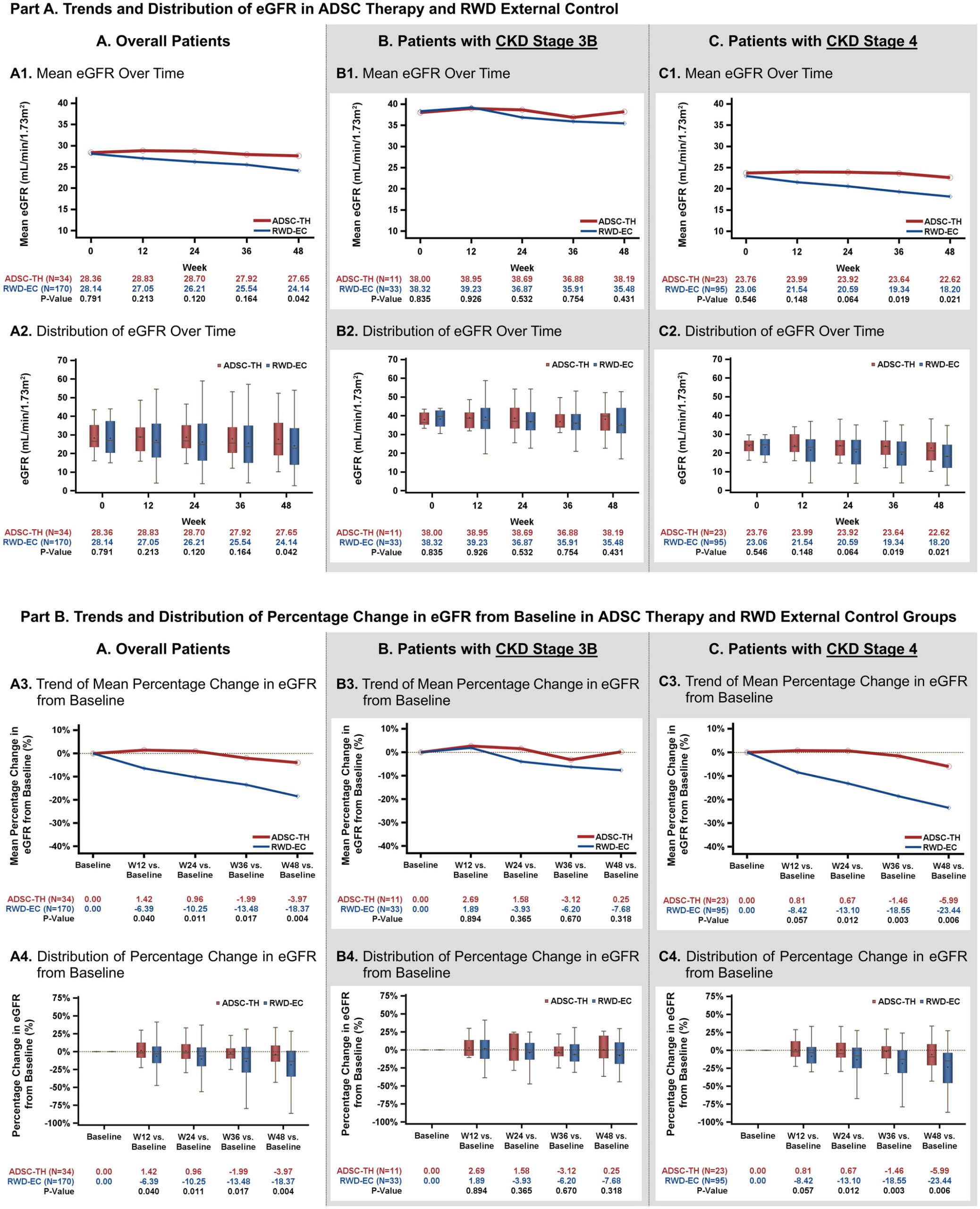 脂肪干细胞治疗慢性肾病可稳定短期肾功能:一项基于真实世界数据的外部对照研究(34例vs170例) 4 cts70415 fig 0002 m scaled