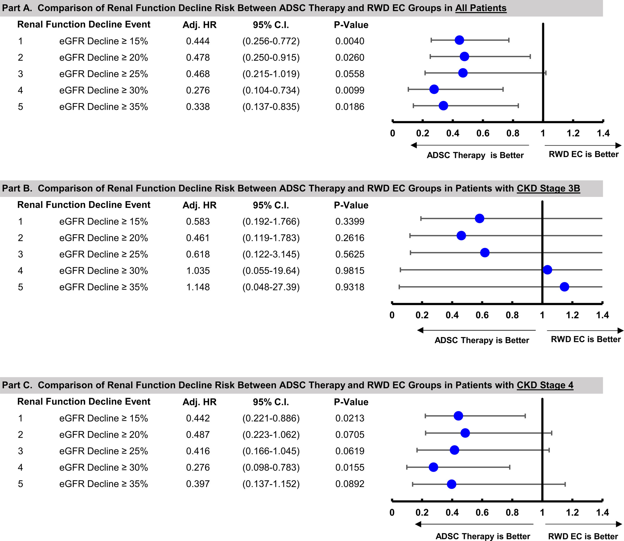 脂肪干细胞治疗慢性肾病可稳定短期肾功能:一项基于真实世界数据的外部对照研究(34例vs170例) 5 cts70415 fig 0003 m