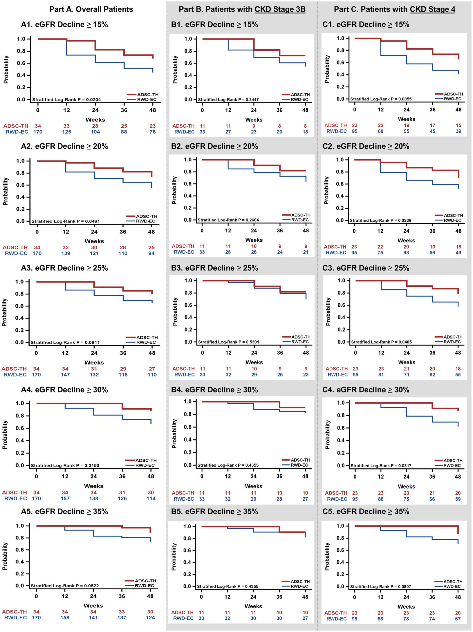 脂肪干细胞治疗慢性肾病可稳定短期肾功能:一项基于真实世界数据的外部对照研究(34例vs170例) 6 cts70415 fig 0004 m scaled