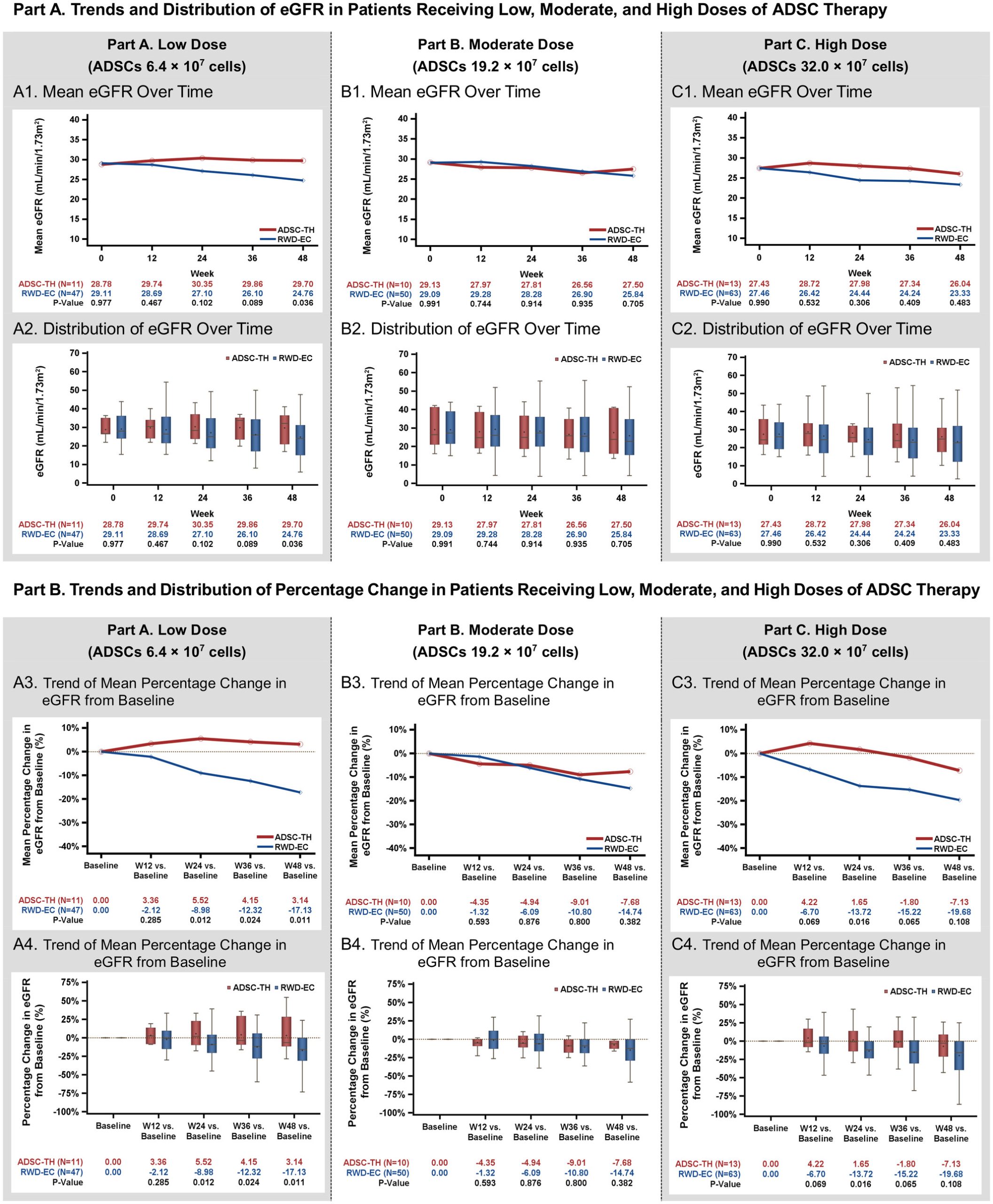 脂肪干细胞治疗慢性肾病可稳定短期肾功能:一项基于真实世界数据的外部对照研究(34例vs170例) 7 cts70415 fig 0005 m scaled