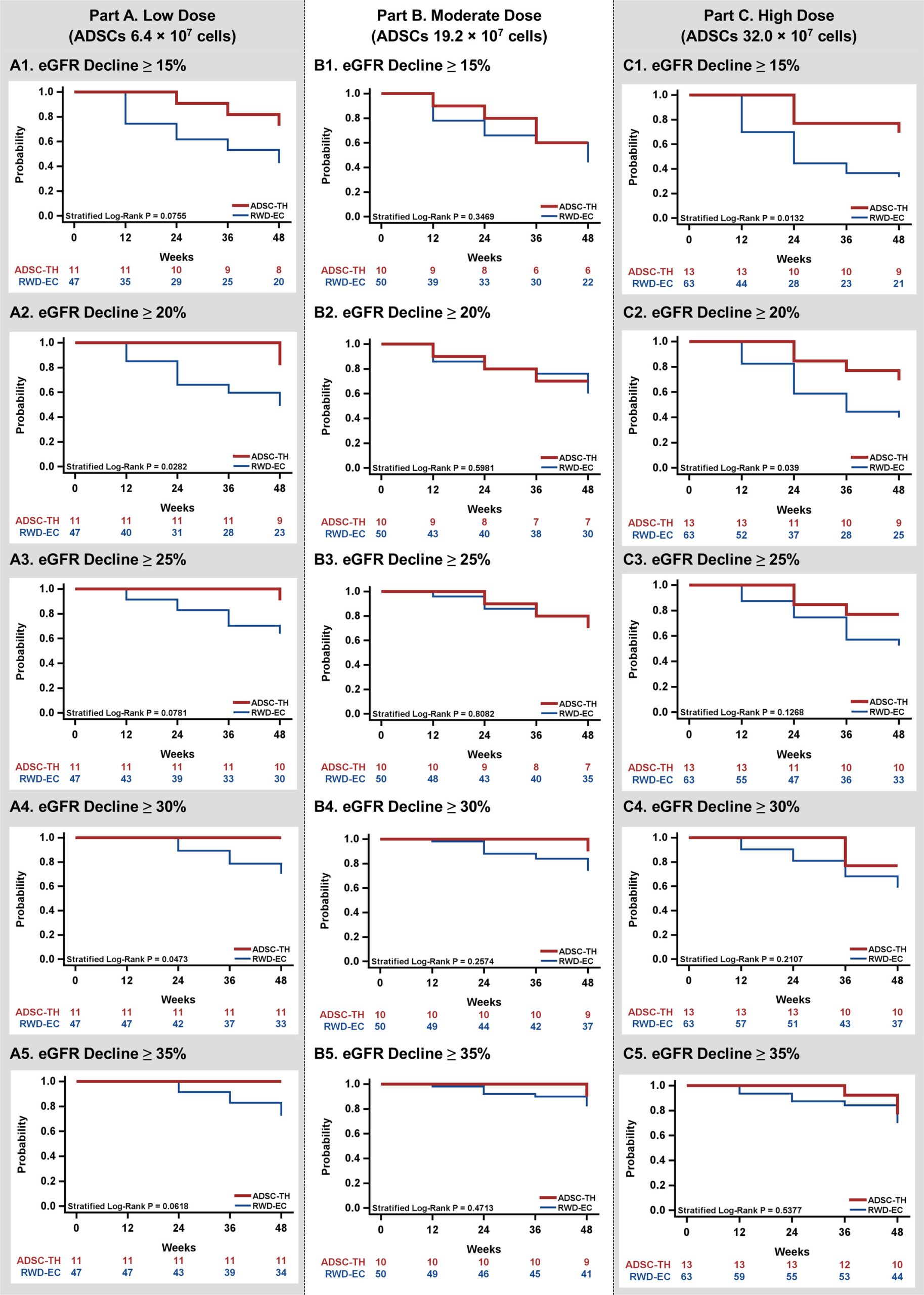 脂肪干细胞治疗慢性肾病可稳定短期肾功能:一项基于真实世界数据的外部对照研究(34例vs170例) 8 cts70415 fig 0006 m scaled