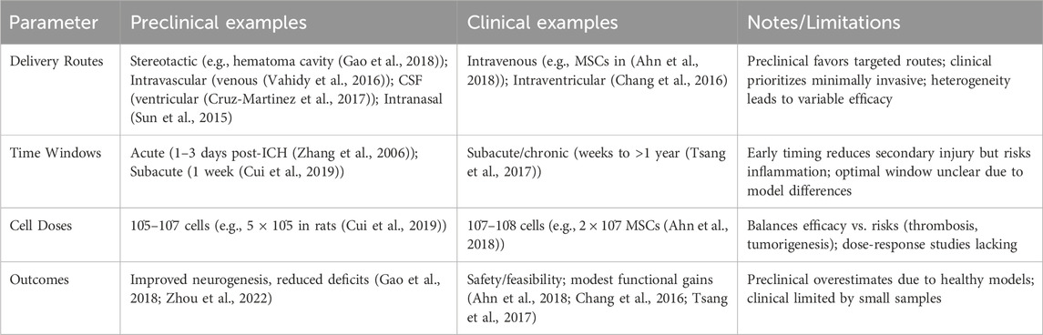 神经干细胞移植治疗脑出血的系统评价:NSC来源、输送途径、治疗机制和早期临床试验 5 fphar 16 1660614 t001