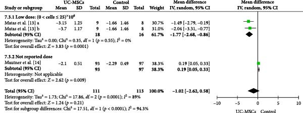 688名受试者荟萃分析结果:干细胞治疗膝骨关节炎安全有效,能够改善疼痛和运动功能 5 sci4261166 fig 0003b m