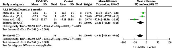 688名受试者荟萃分析结果:干细胞治疗膝骨关节炎安全有效,能够改善疼痛和运动功能 6 sci4261166 fig 0004 m