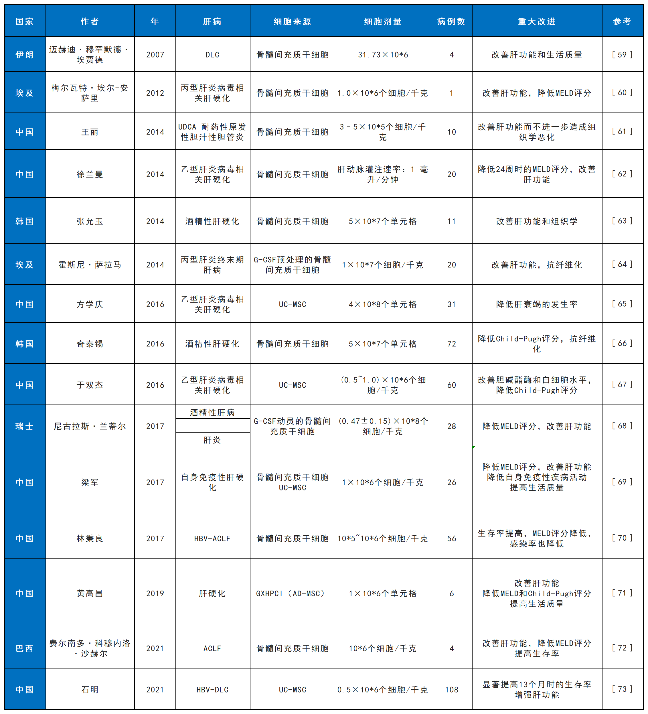 干细胞治疗终末期肝病:基于25项研究的现状、机制与未来的挑战及机遇 9 工作簿1 Sheet131