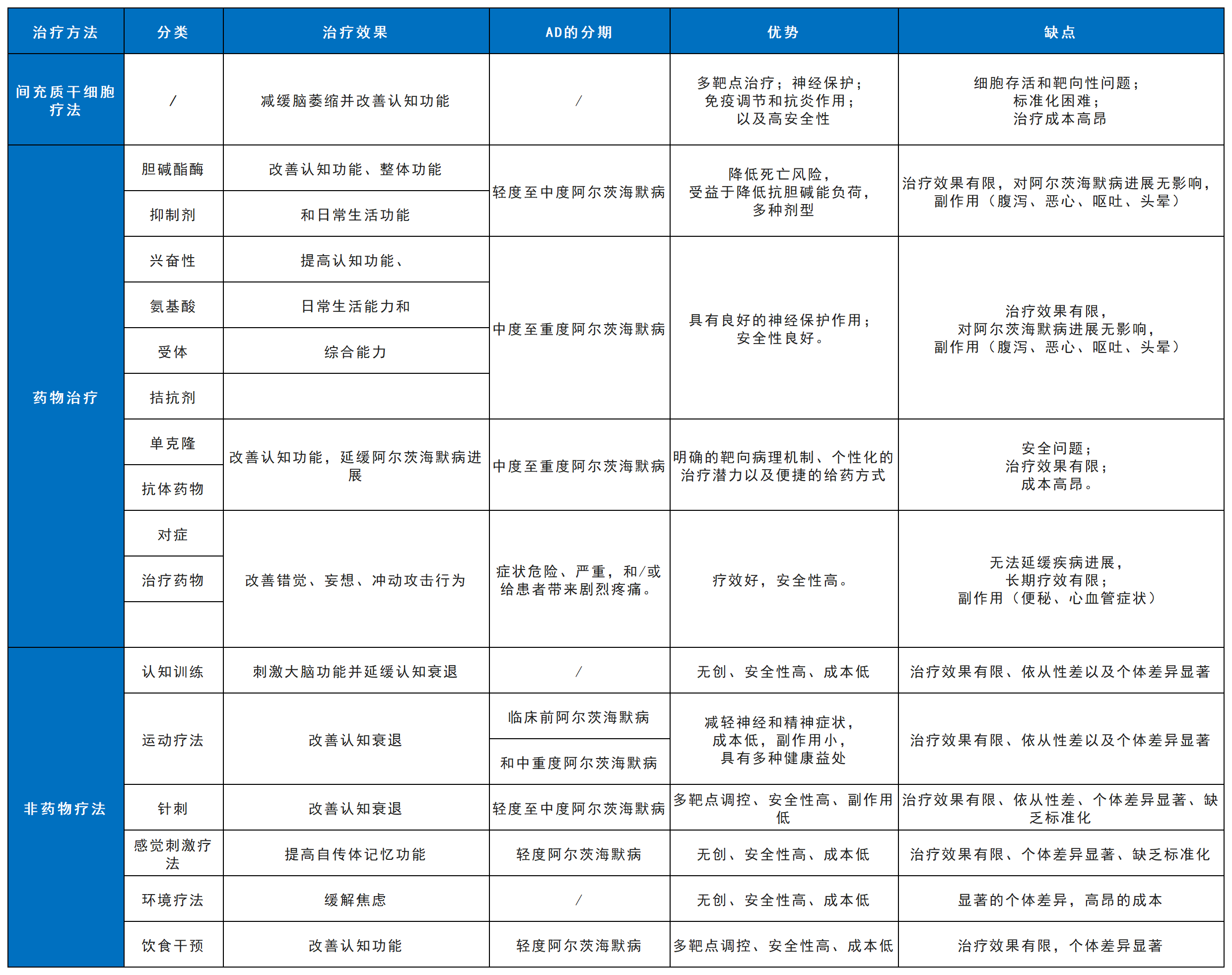 最新综述!间充质干细胞治疗阿尔茨海默病的潜在机制、临床应用以及潜在的解决方案 5 工作簿1 Sheet132