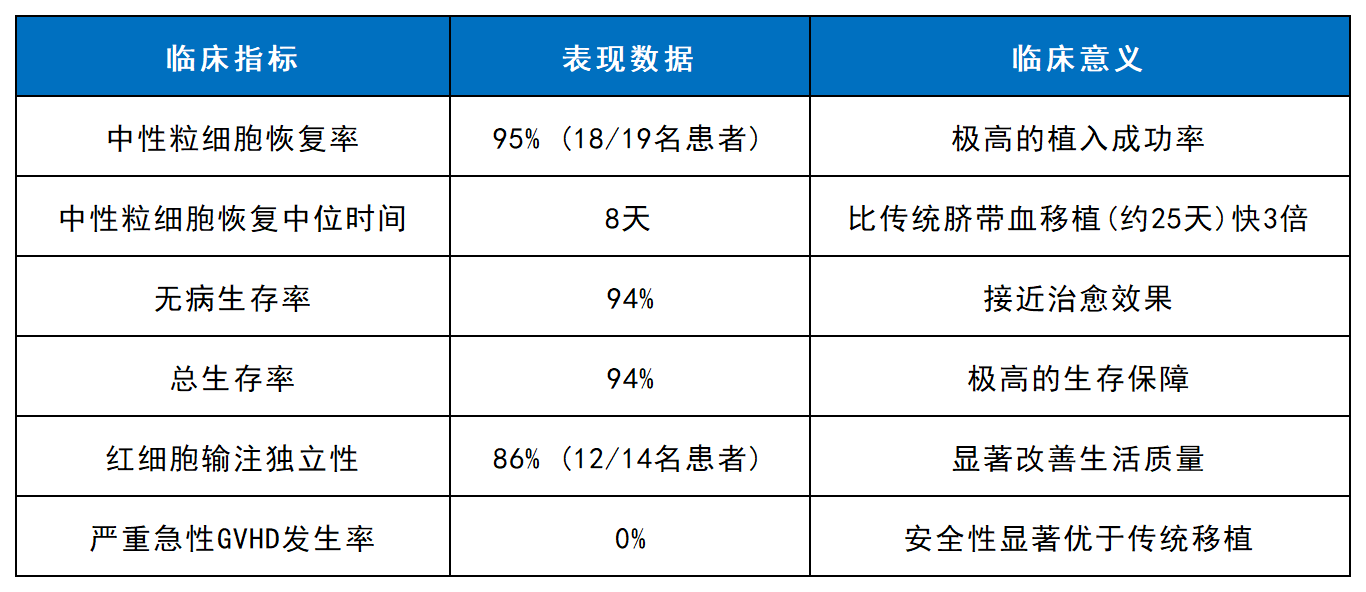 重磅|FDA 批准首个干细胞疗法治疗重型再生障碍性贫血 4 工作簿1 Sheet133