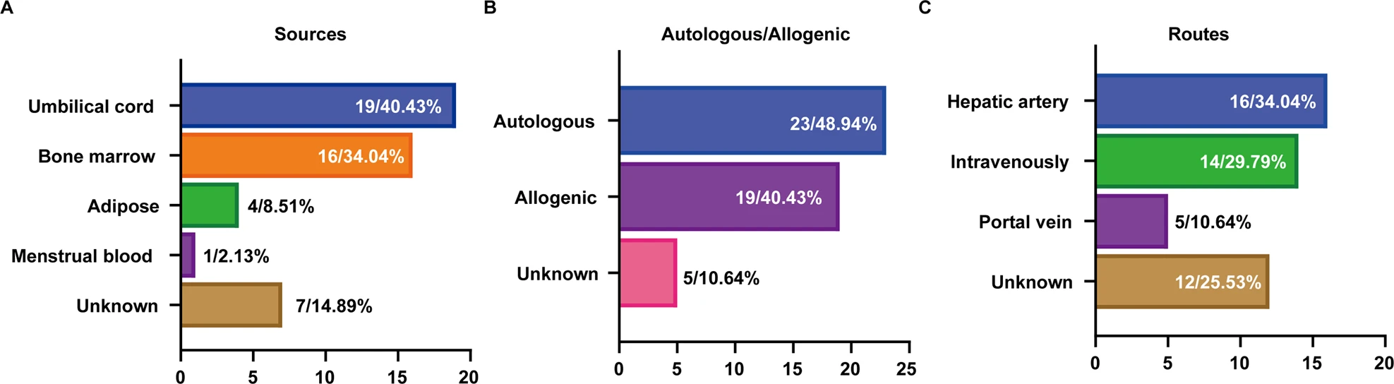 间充质干细胞治疗肝纤维化/肝硬化中的作用:从发病机制到临床应用 6 微信图片 2025 12 01 162647 011