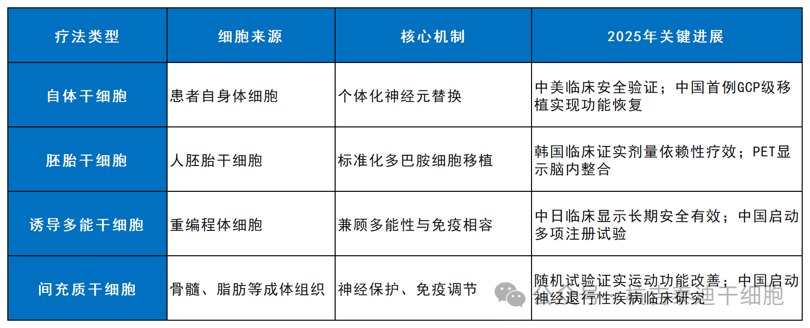 2025年(1-12月)干细胞治疗帕金森病的临床转化新趋势,让神经再生从梦想照进现实 15 微信图片 2025 12 12 161222 613
