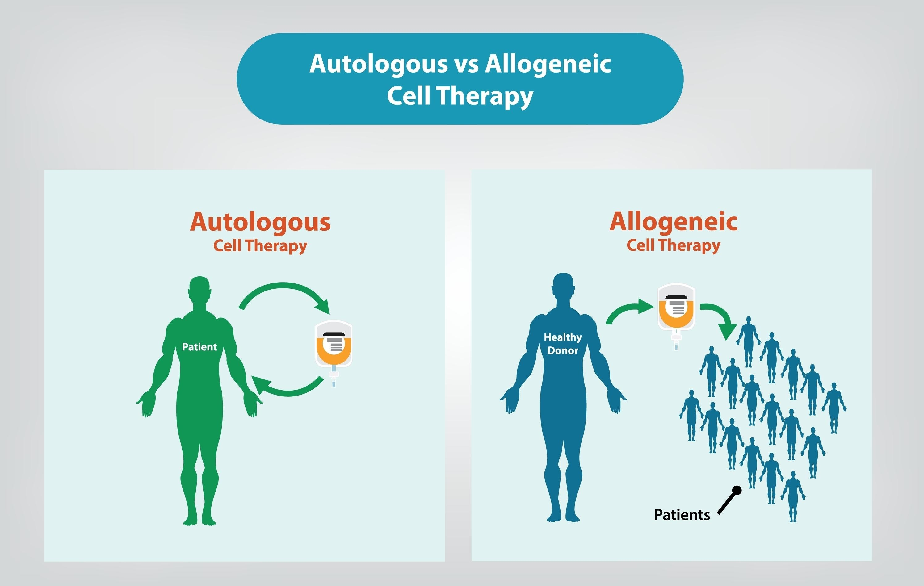 自体干细胞与异体干细胞的优缺点有哪些？
