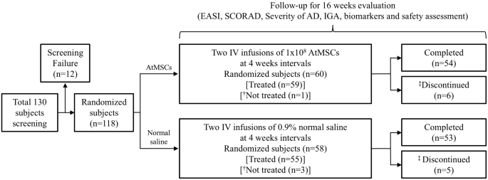 离III期临床更近一步!自体干细胞治疗特应性皮炎的II期试验证实,可显著改善其症状 3 微信图片 2025 12 24 113610 551