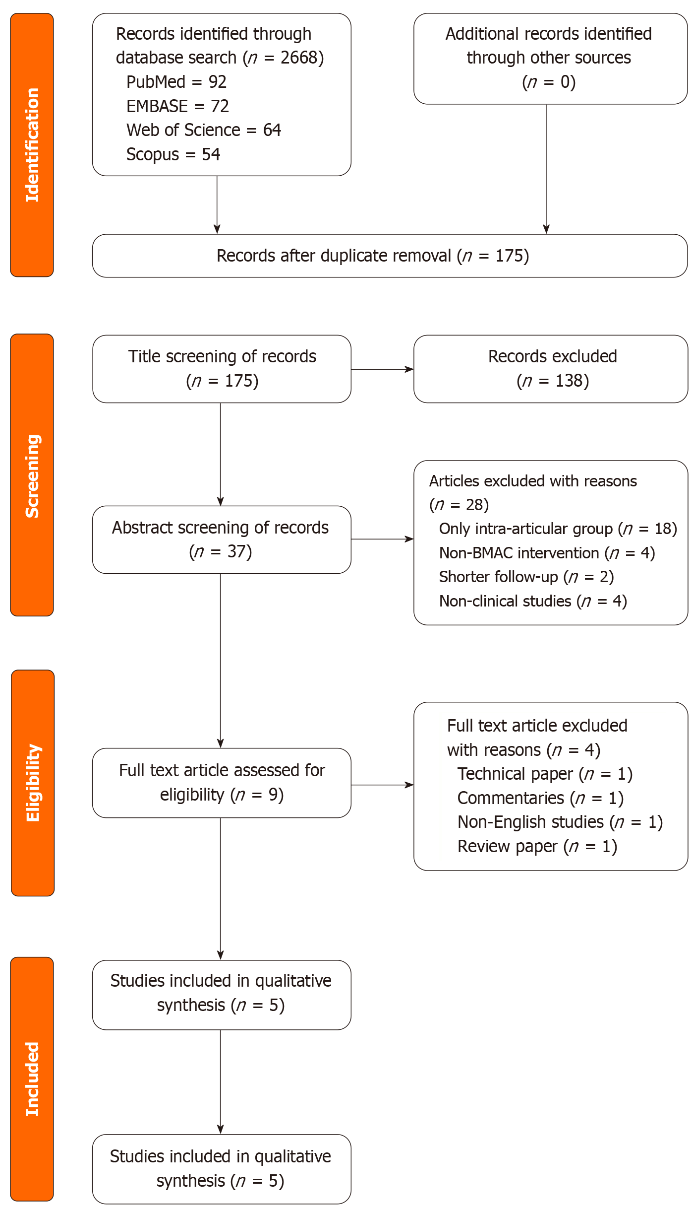 图1：系统评价和荟萃分析的首选报告条目流程图，展示了纳入分析的研究。