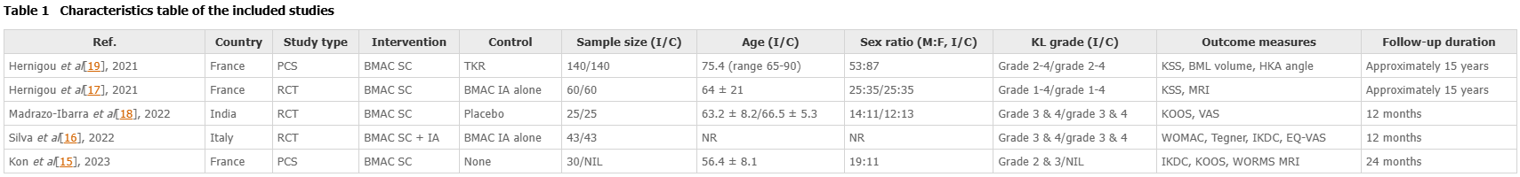 表1：纳入研究的特征表。