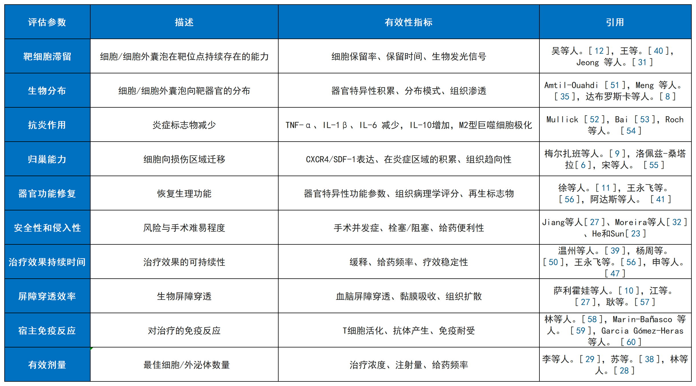 表2：评估干细胞疗法及其衍生疗法给药途径有效性的参数
