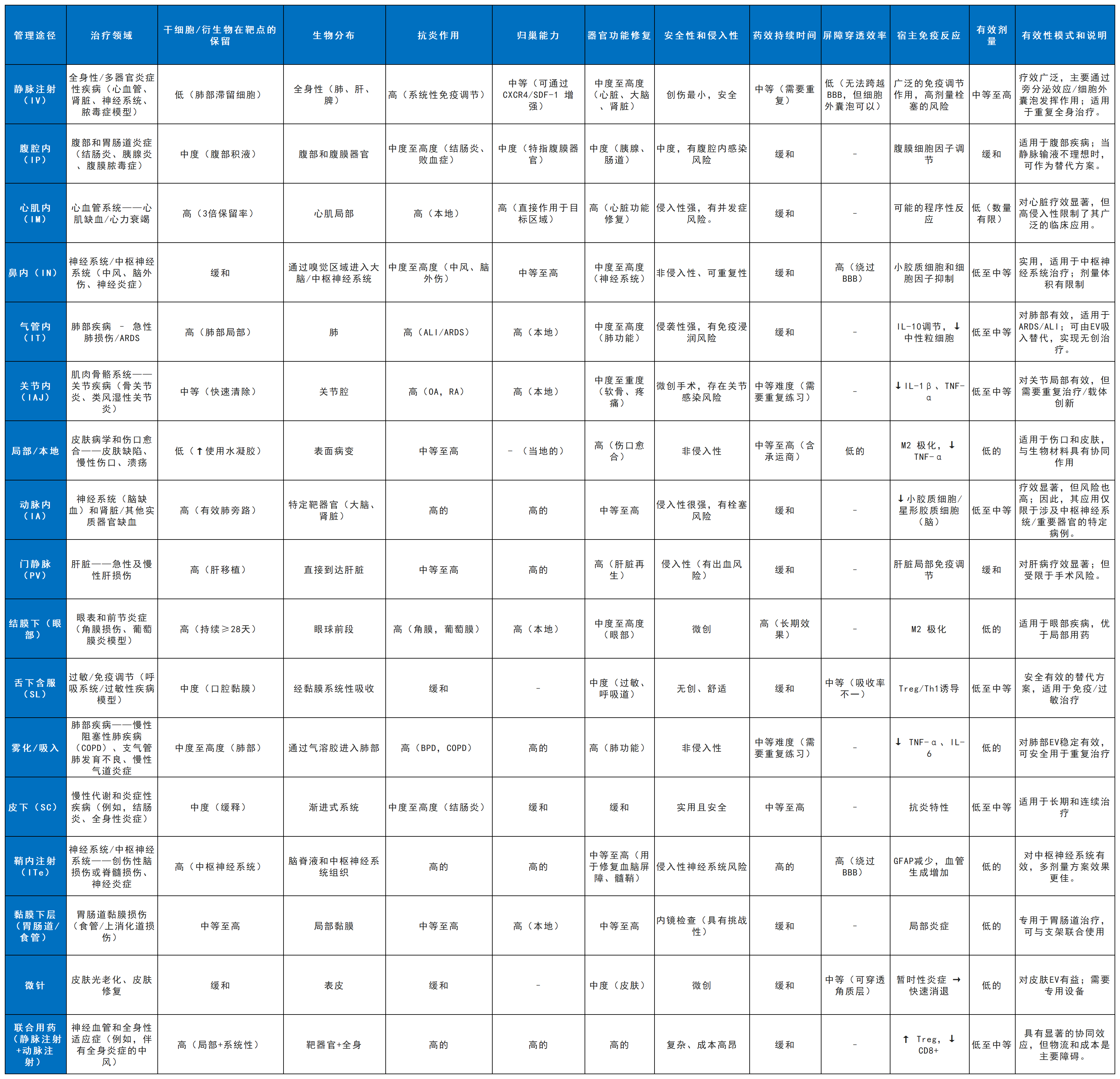 表3：干细胞疗法及其衍生物给药途径的有效性