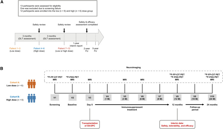 图1：临床试验设计