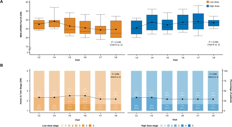 图3：A9-DPC移植后用药状态下临床结局的纵向变化