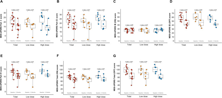 图4：基线和12个月时的MDS-UPDRS各部分评分