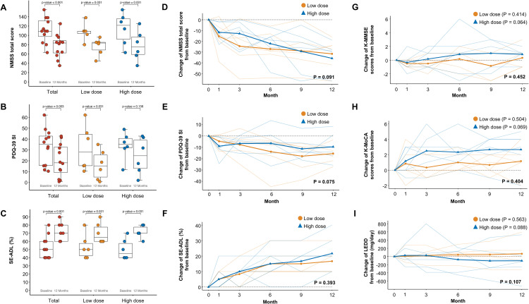 图5：A9-DPC移植后NMSS、PDQ-39 SI、SE-ADL、认知功能和LEDD的纵向变化