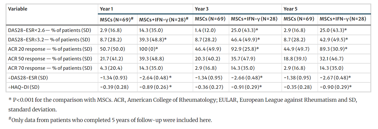 图3：5年疗效评估