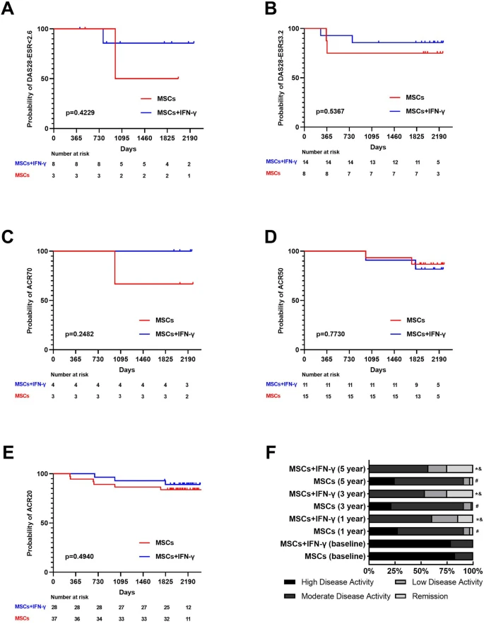 图4：对随访期间达到DAS28缓解、DAS28低疾病活动度 (LDA) 或 ACR20/50/70 的类风湿关节炎 (RA) 患者进行生存分析。