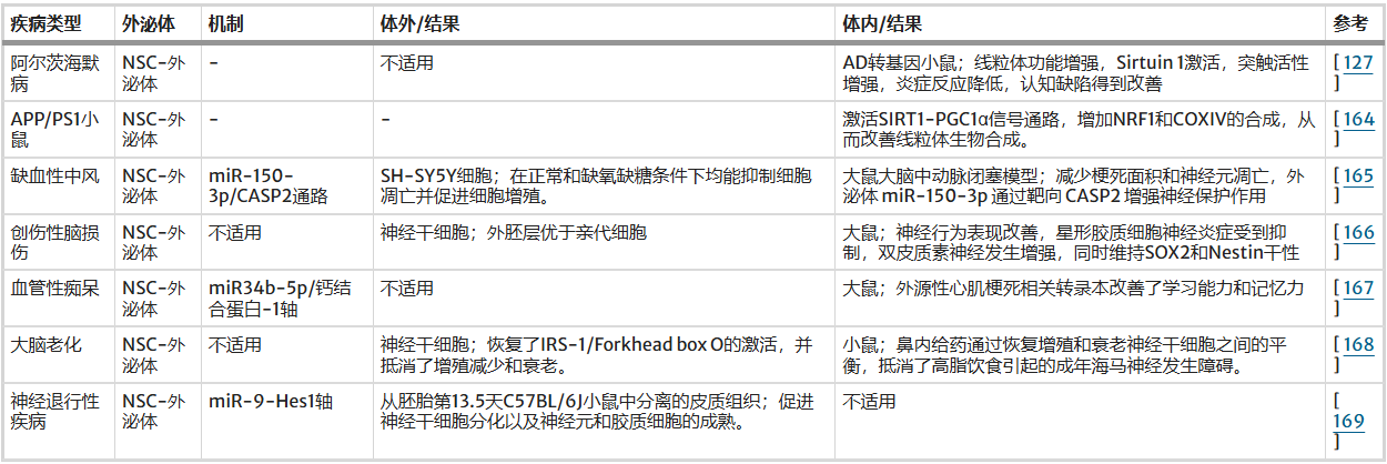成为治疗帕金森病的新希望!源自神经干细胞外泌体治疗帕金森病的新策略! 7 ScreenShot 2026 01 06 140346 260