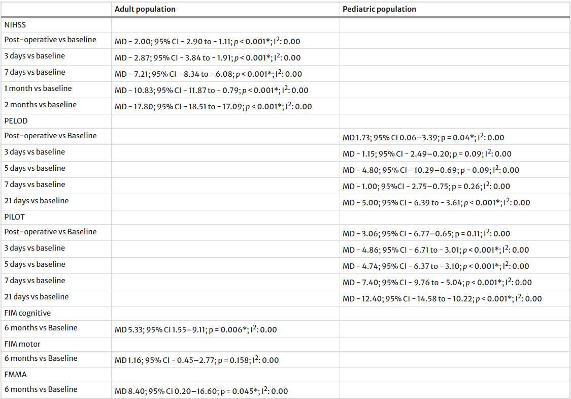 表3:干细胞治疗对临床和功能结果随时间变化的影响(与基线相比) ScreenShot 2026 01 07 141211 741
