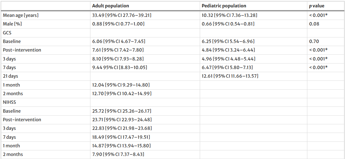 干细胞治疗重度创伤性脑损伤(275例),随访6个月,神经功能和活动功能方面得到改善 3 ScreenShot 2026 01 07 141642 195