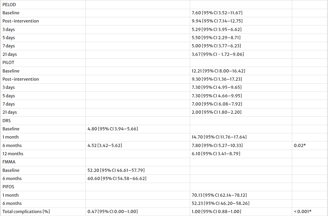 表2:临床和功能结果随时间变化的比例 ScreenShot 2026 01 07 141715 177