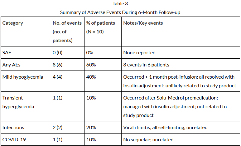 新突破!异体脂肪干细胞治疗儿童1型糖尿病获临床证实:安全有效,显著减糖降药 5 ScreenShot 2026 01 23 135829 790