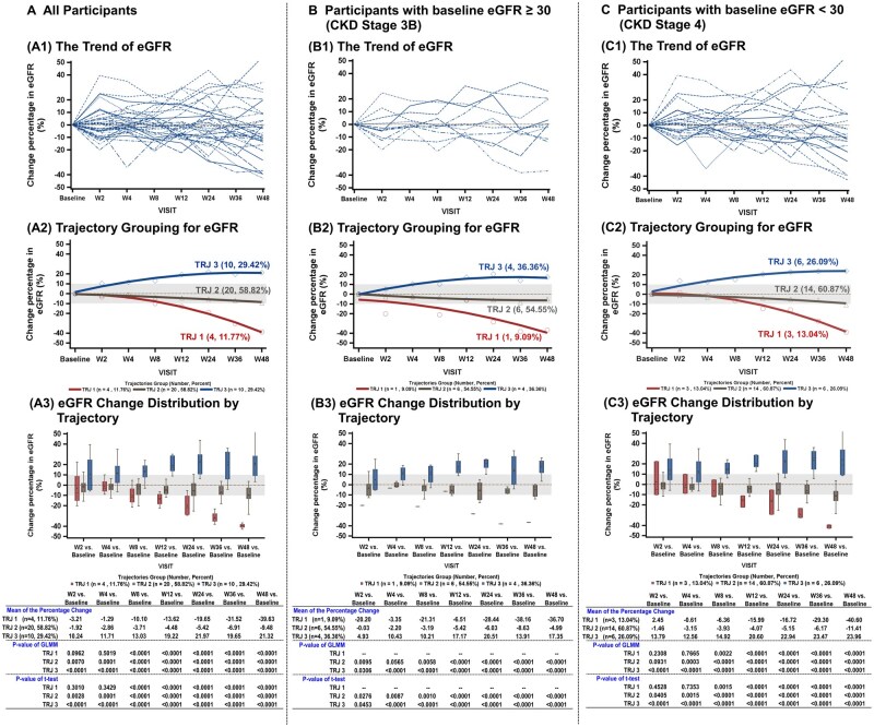 干细胞治疗慢性肾病2期的临床试验获积极结果:低剂量单次给药稳定肾功能且安全性良好 6 szaf076f1