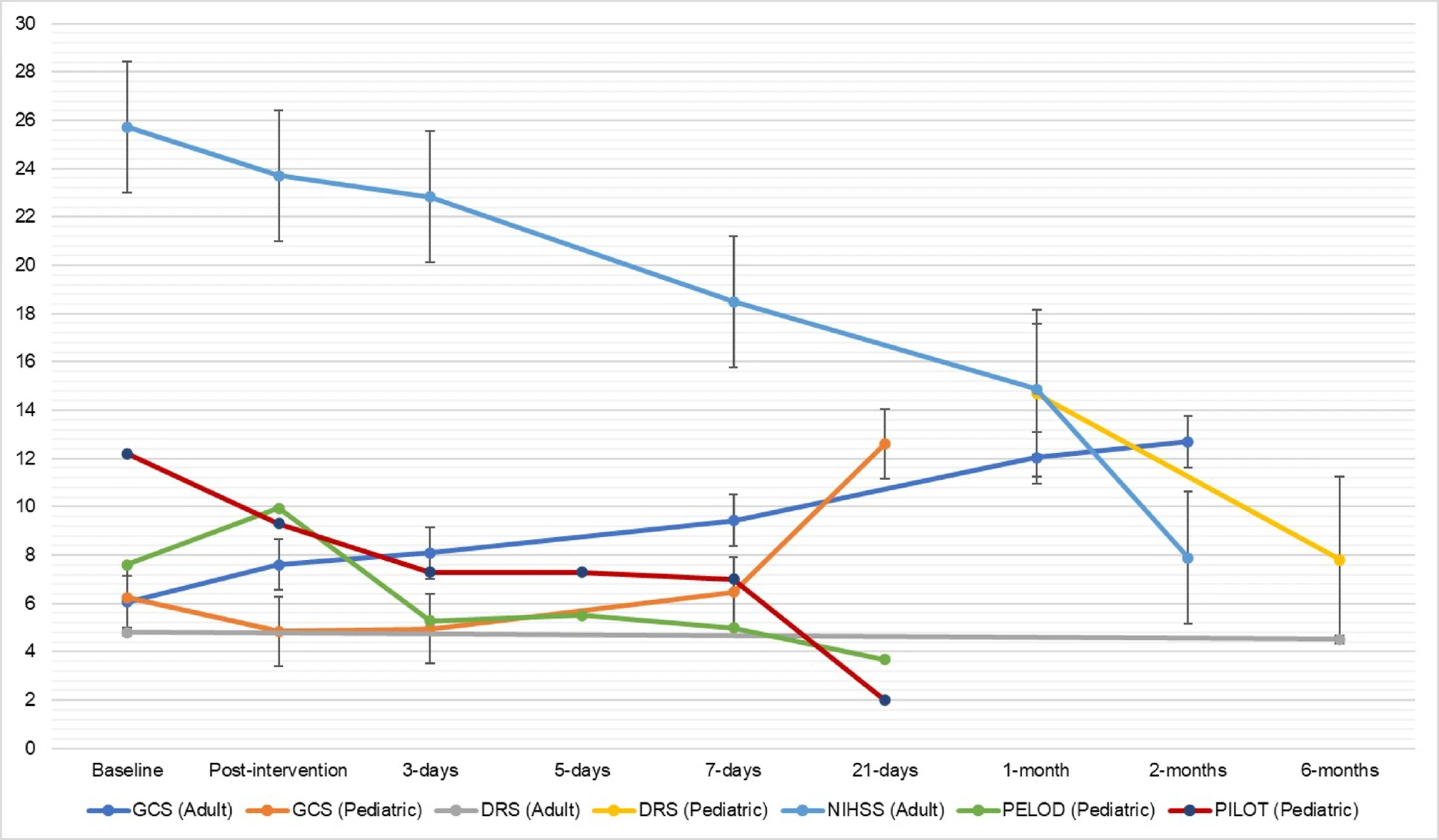 图3:成人和儿童人群临床和功能结局随时间变化的折线图。缩写:DRS:残疾评定量表,GCS:格拉斯哥昏迷量表,NIHSS:美国国立卫生研究院卒中量表,PELOD:儿童逻辑器官功能障碍评分,PILOT:儿童治疗强度分级 微信图片 2026 01 07 141102 712