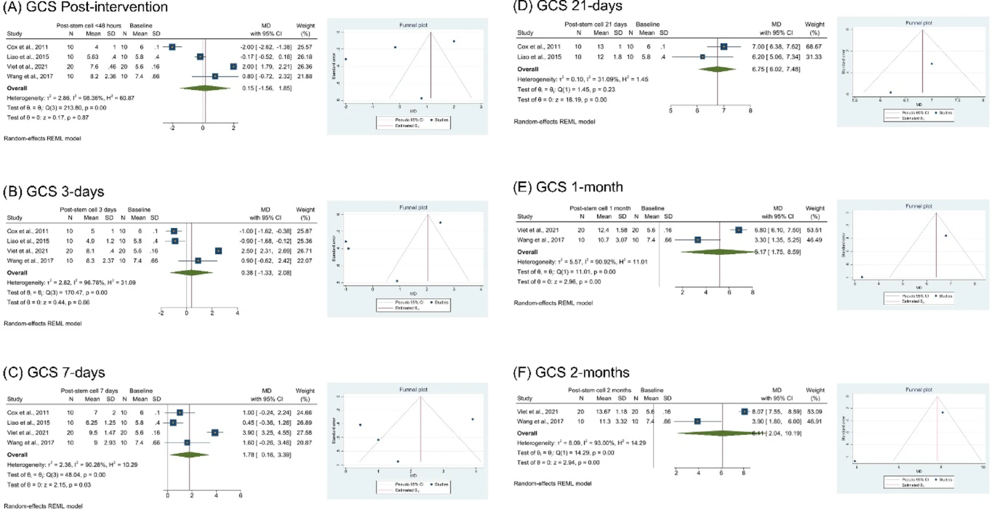 图4:干细胞治疗后格拉斯哥昏迷评分随时间推移的改善情况。缩写:GCS:格拉斯哥昏迷评分 微信图片 2026 01 07 141140 674