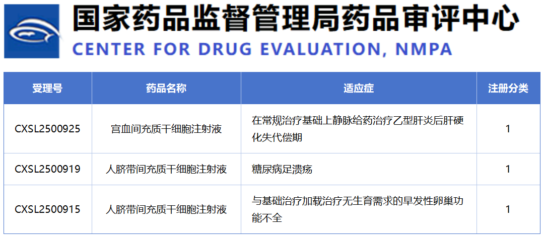 监管与临床双线推进：CDE默许三款间充质干细胞新药进入肝硬化、糖尿病足等临床研究