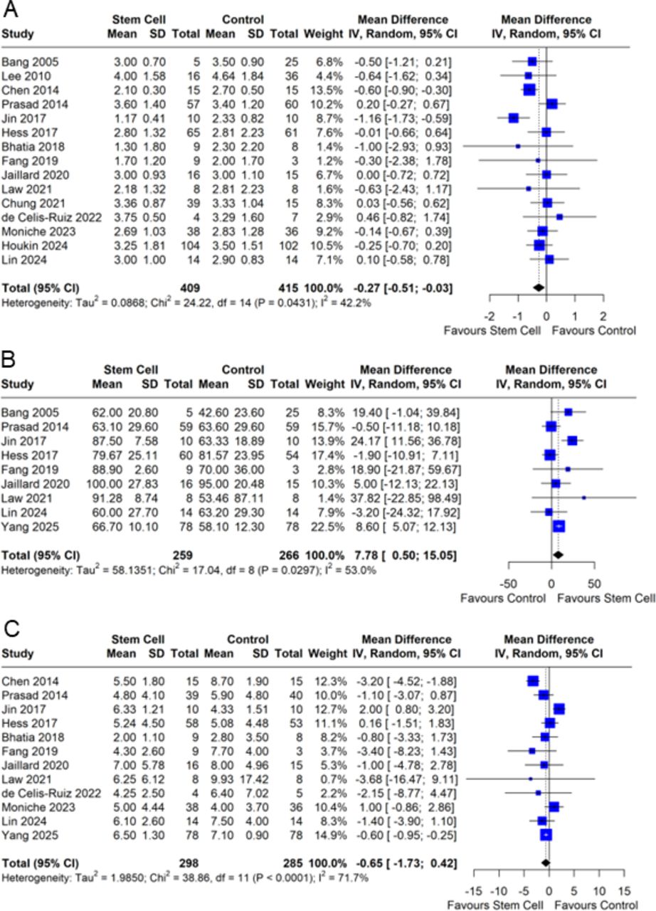 图2：森林图展示了临床结果的合并效应量：（A）改良Rankin量表，（B）Barthel指数和（C）美国国立卫生研究院卒中量表。 IV，静脉注射。