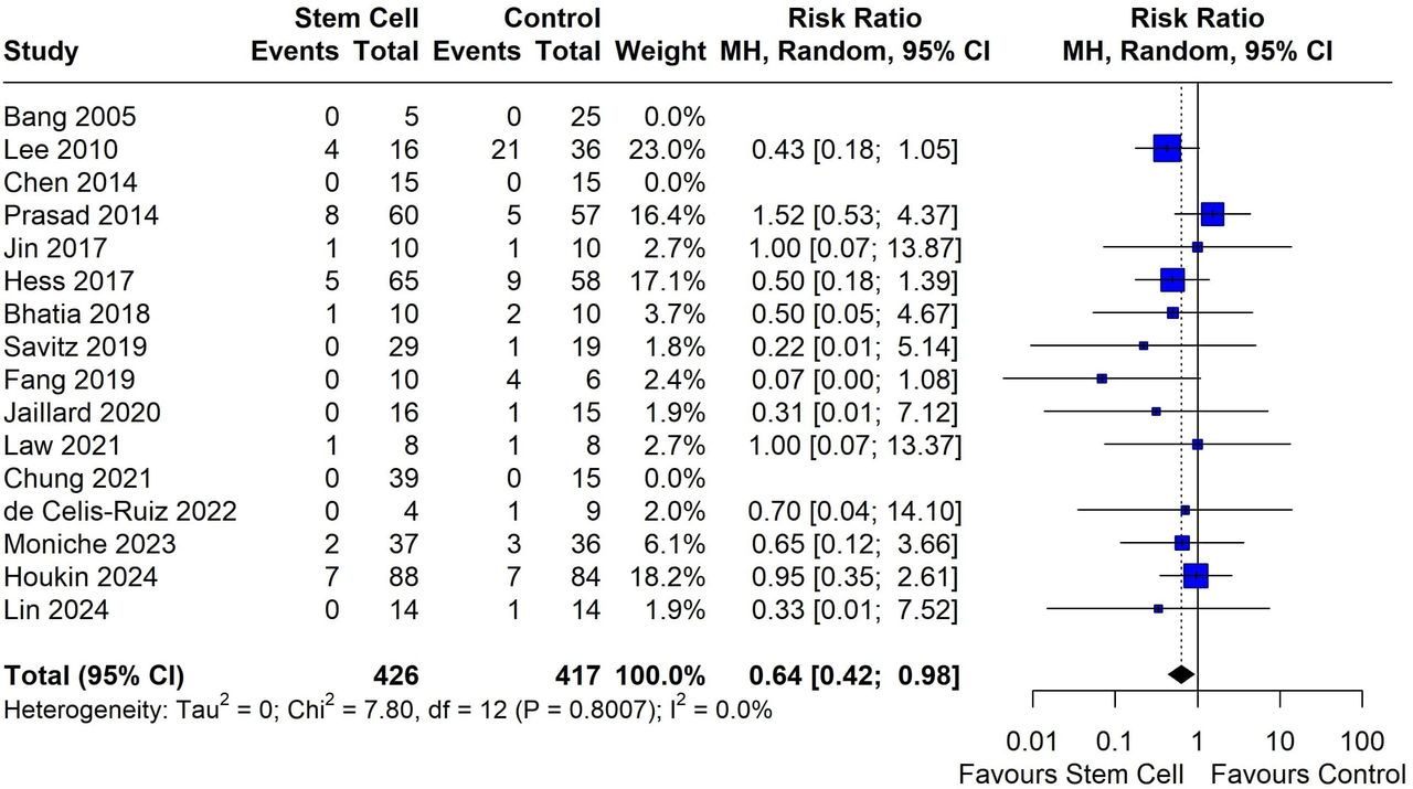 图3：森林图显示了死亡率的合并效应量。