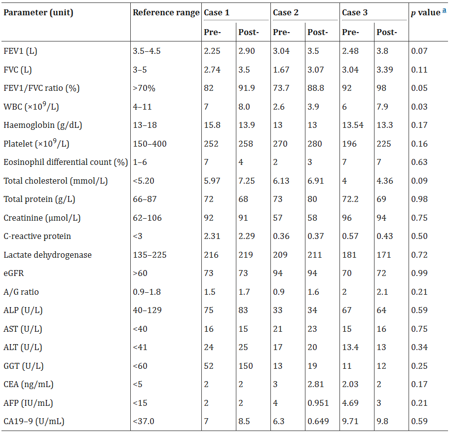 表2：基线和外泌体治疗后评估的个体值。