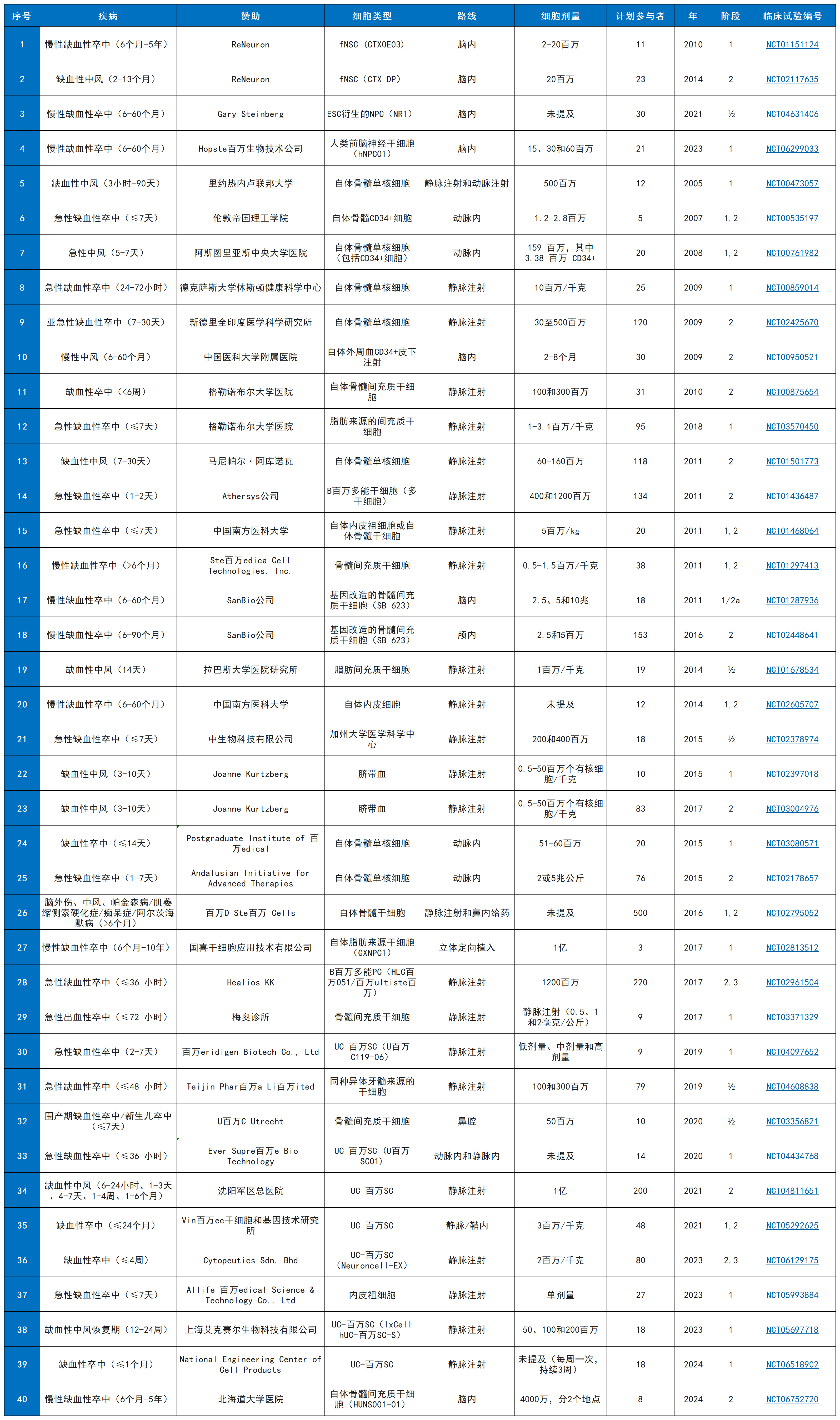 表1：clinicaltrials.gov上列出的干细胞治疗中风的临床试验。