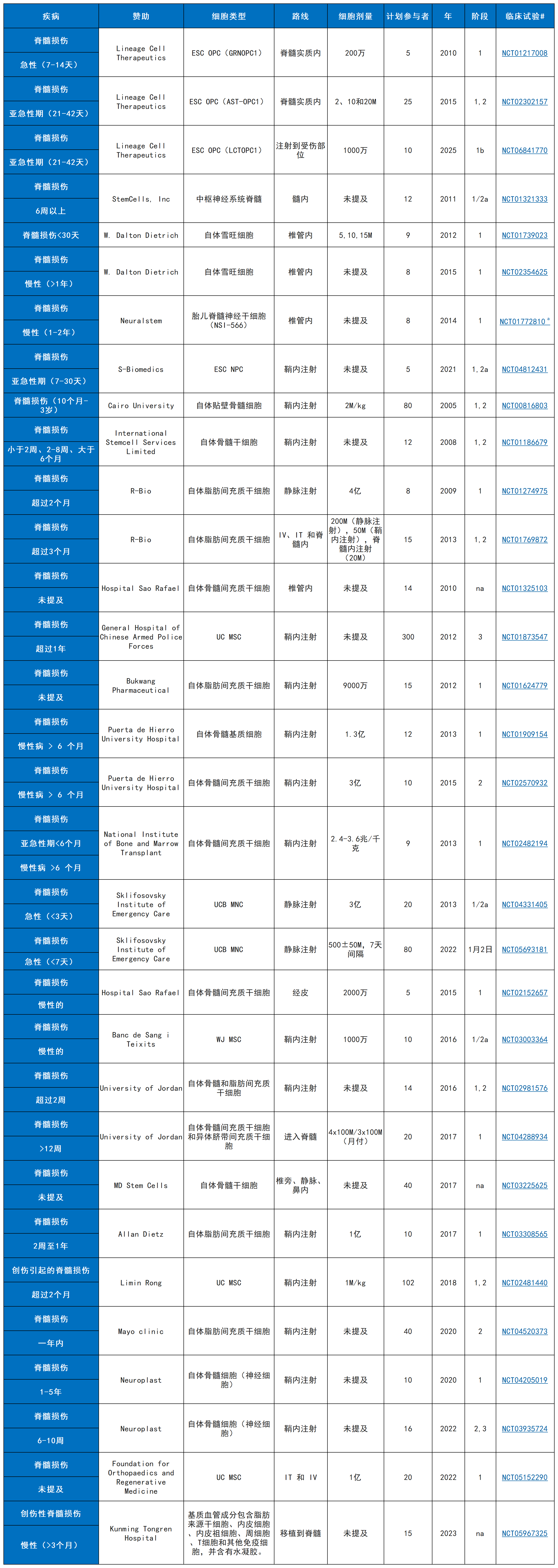 表2：clinicaltrials.gov上列出的干细胞治疗脊髓损伤的临床试验