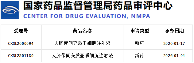 1月干细胞新药快讯：两款脐带间充质干细胞注射液获受理，北京、长春“开门红”