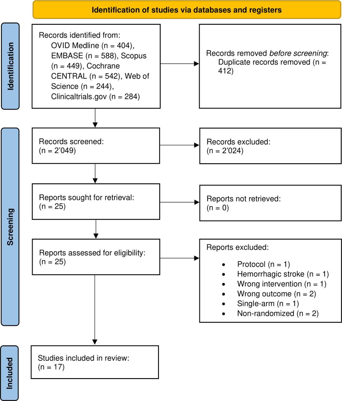 图1：系统评价和荟萃分析的首选报告项目流程图，说明了系统文章的选择和筛选过程。
