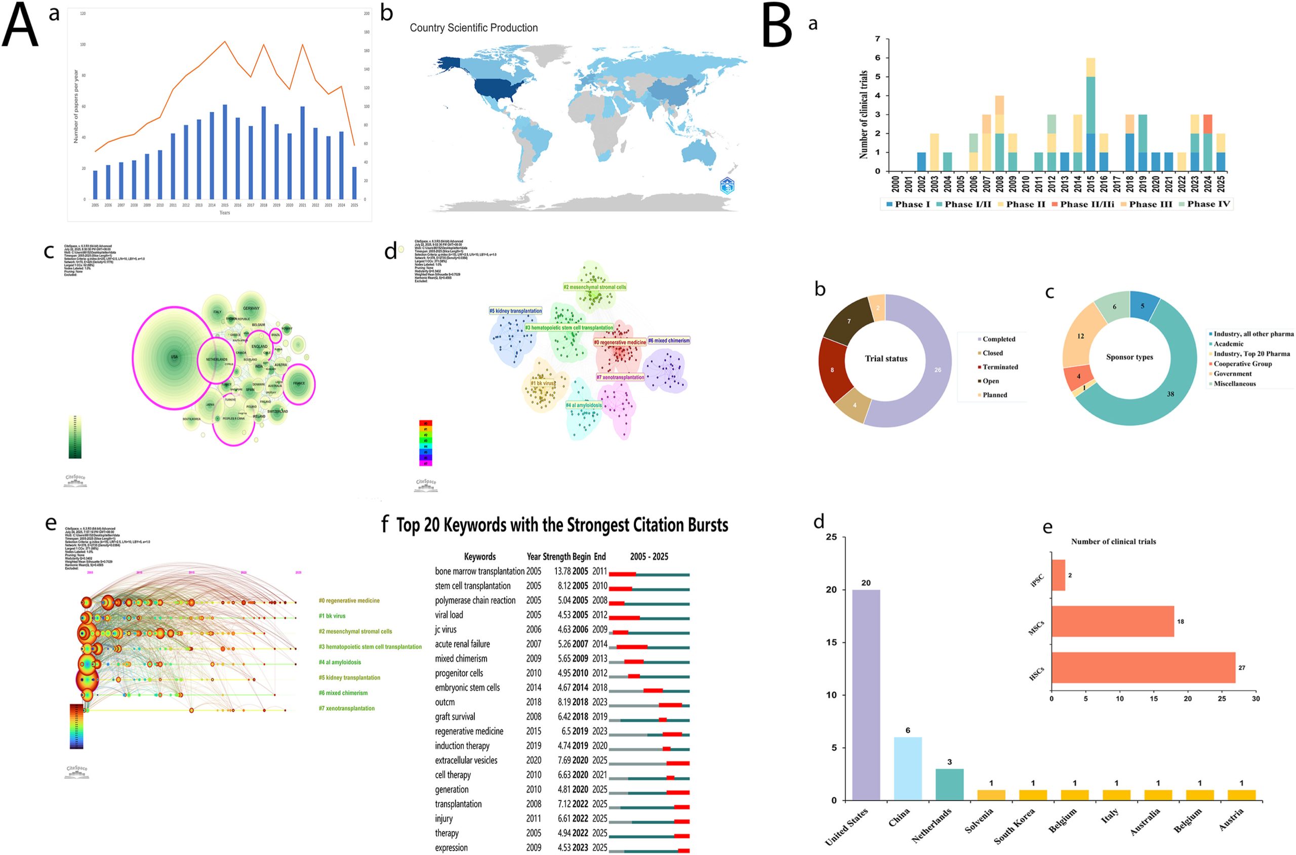 基于47项临床试验的实证:肾移植后干细胞疗法有望改善的长期“药罐子”生活 2 1 s2.0 S1015958426004811 gr1 lrg scaled
