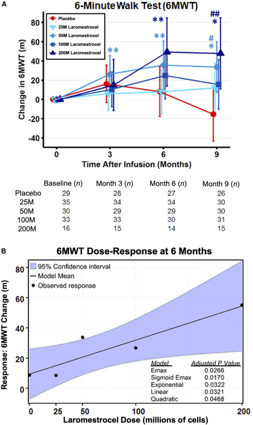 图2：laromestrocel组与安慰剂组相比，6分钟步行试验(6MWT) 成绩呈剂量依赖性增加