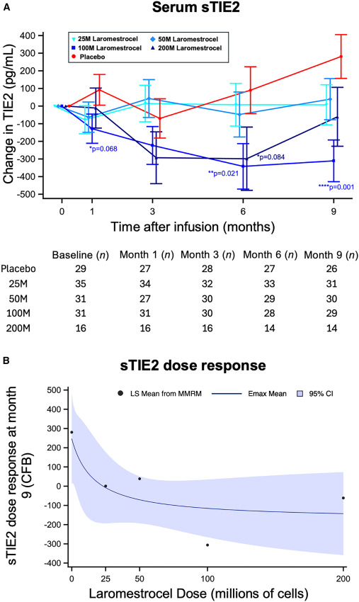 图4：sTIE2 (mITT) 的剂量依赖性变化
