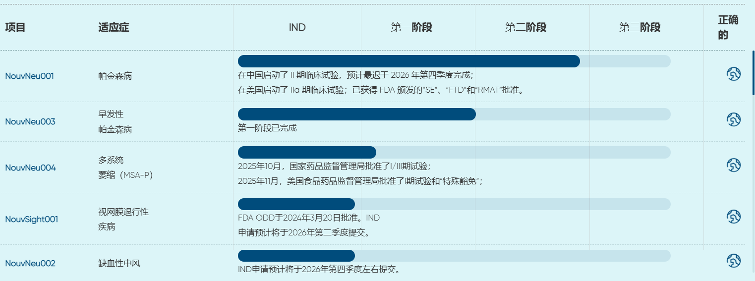 Iregene公司新药研发管线