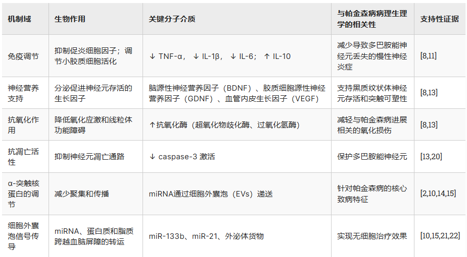 从生物学原理到关键临床试验:间充质干细胞治疗帕金森病领域的应用现状与挑战 5 ScreenShot 2026 03 16 114544 977