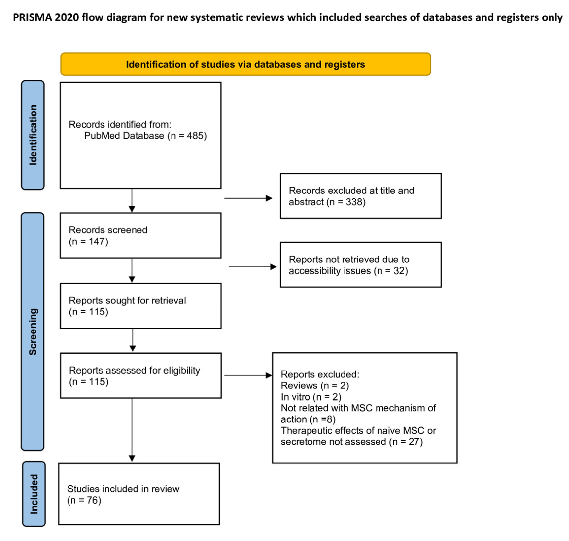 图1：PRISMA流程图，概括了选择过程。