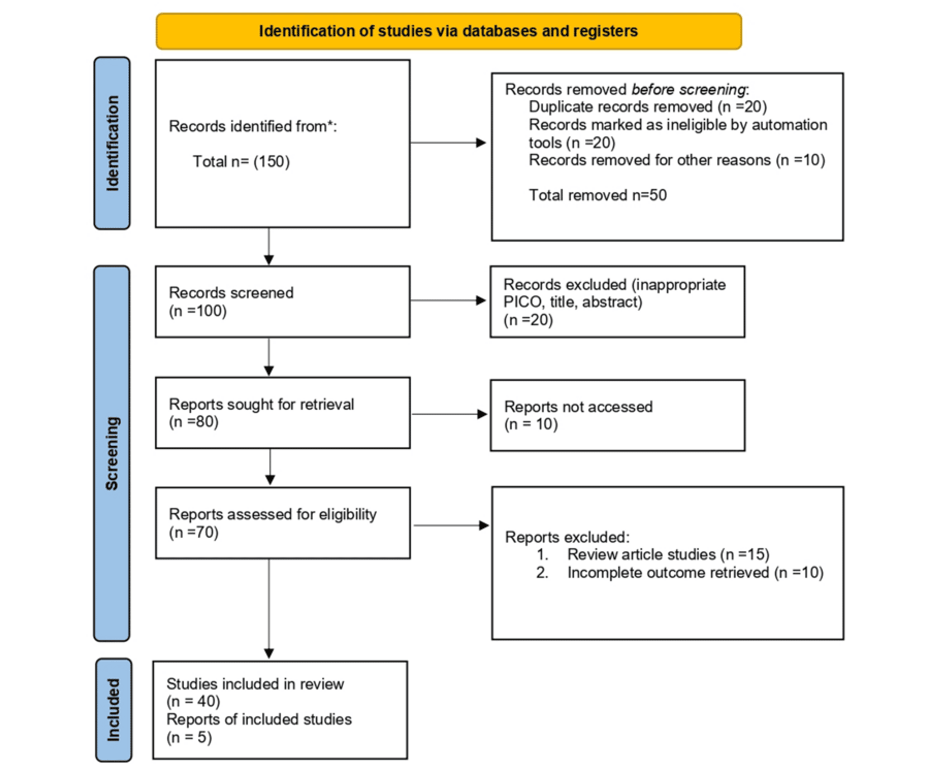 从生物学原理到关键临床试验:间充质干细胞治疗帕金森病领域的应用现状与挑战 3 lightbox 15b95c001e8c11f1a23cdd46a3f6a6ba 28097e701bfe11f1aad16f42752438ec Prisma Chart page 0001