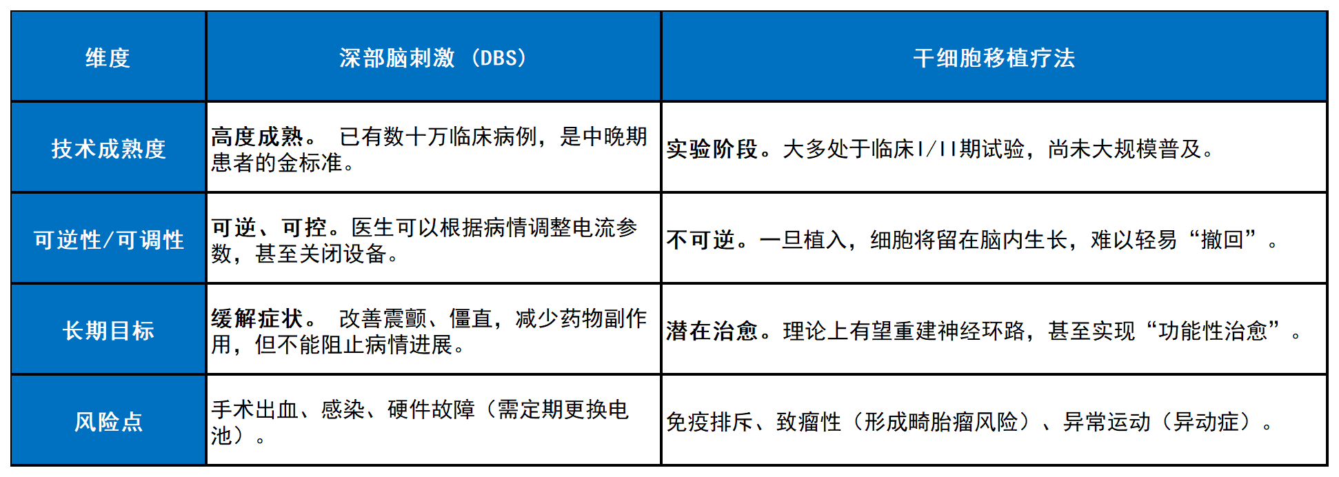 深部脑刺激(DBS)与干细胞移植(SCT)比较表