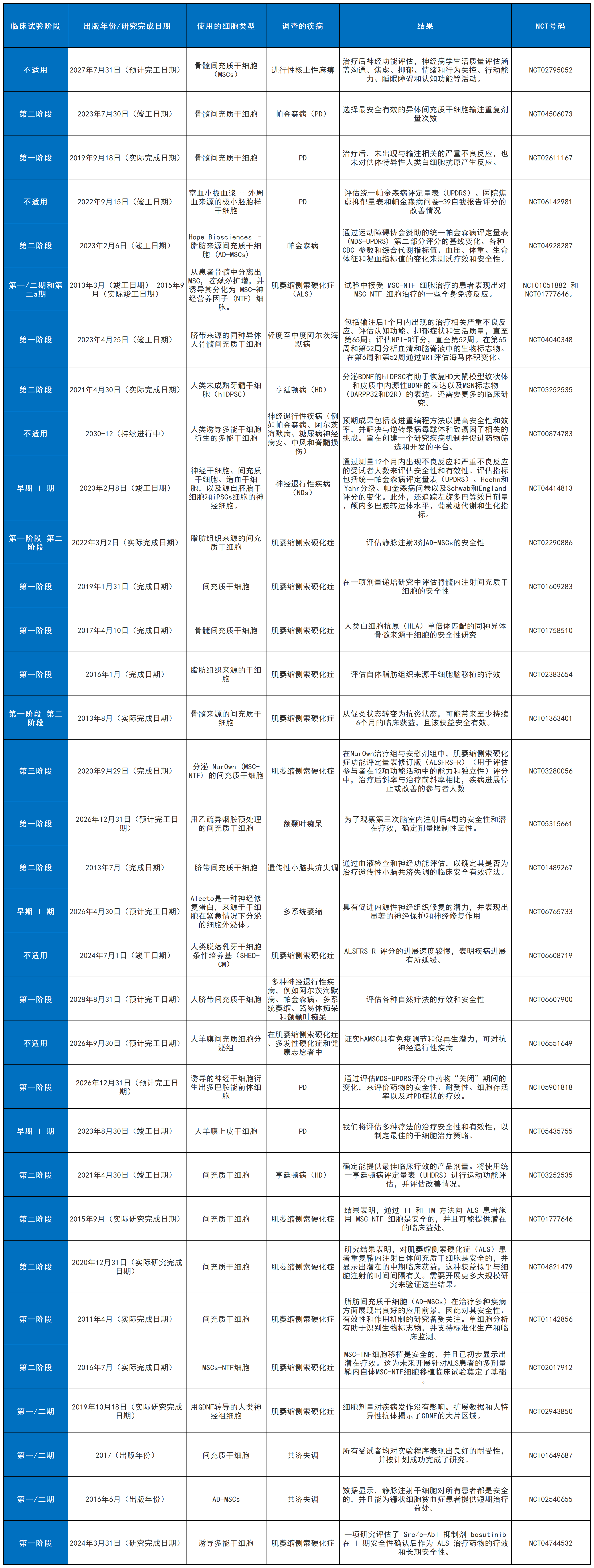 表2：间充质干细胞疗法治疗神经退行性疾病的临床试验概述。